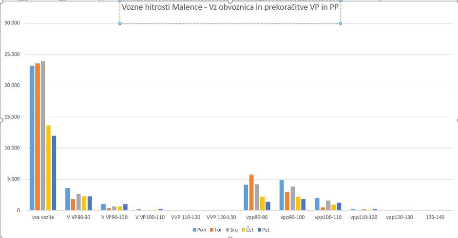 prekoračitve hitrosti Malence | Avtor: Dars