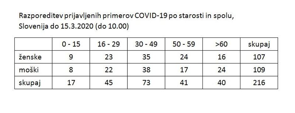 Okuženi tabela | Avtor: NIJZ