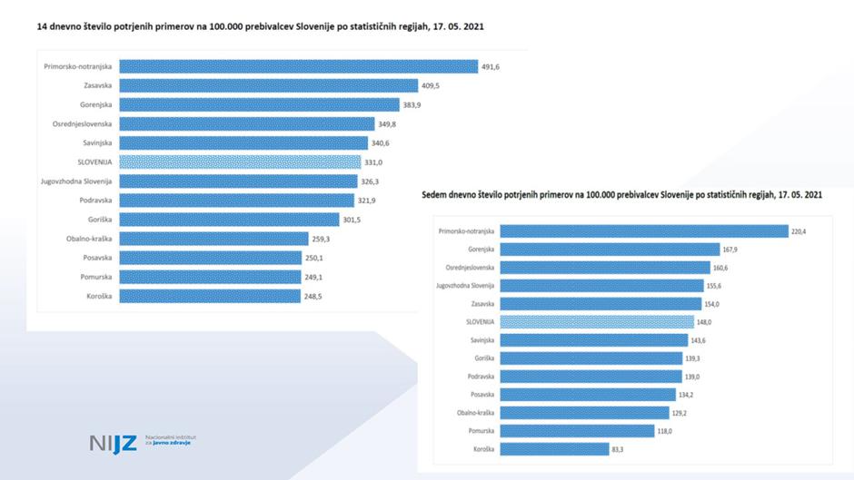 Povprečje po regijah, NIJZ | Avtor: Vlada RS, twitter