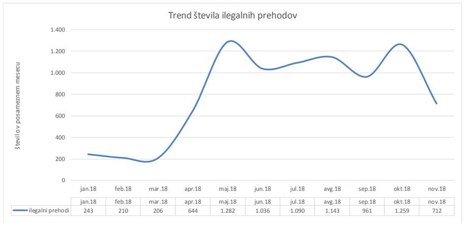 Ilegalni prehodi po mesecih | Avtor: Policija
