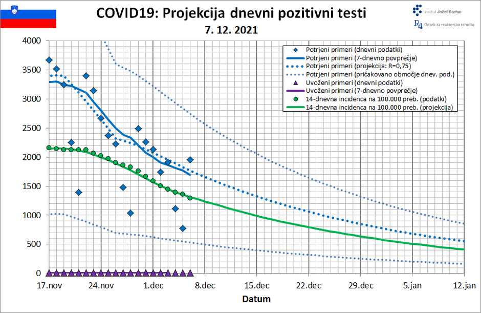 Prognoza IJS | Avtor: IJS