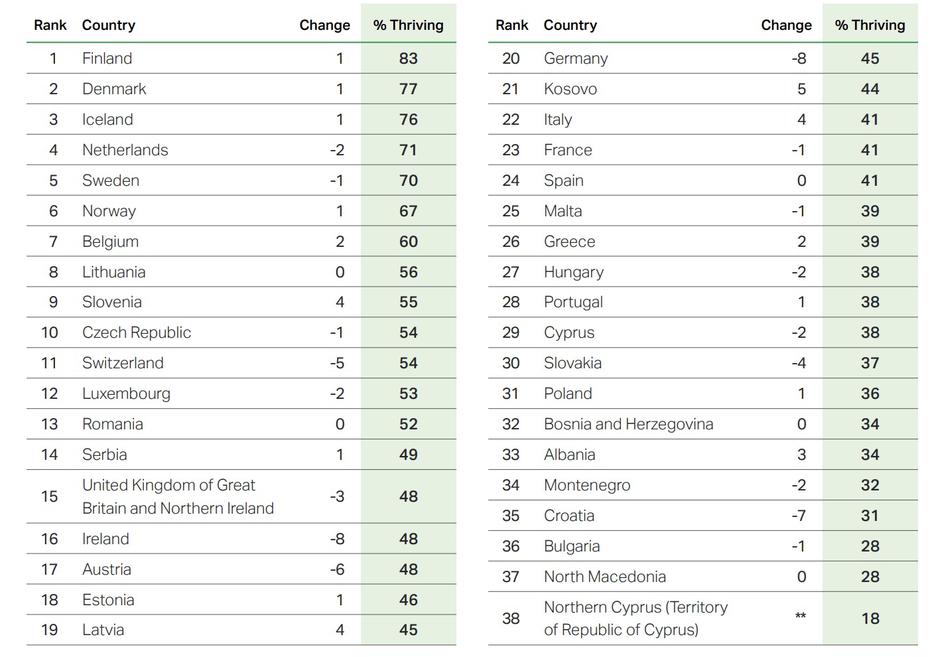 Seznam evropskih držav - ocena življenja | Avtor: Gallup.com