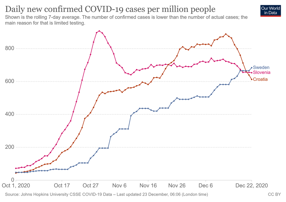 Graf okuženih | Avtor: ourworldindata.