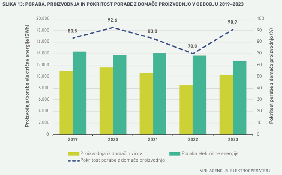 domača proizvodnja elektrike 2023 | Avtor: zajem zaslona