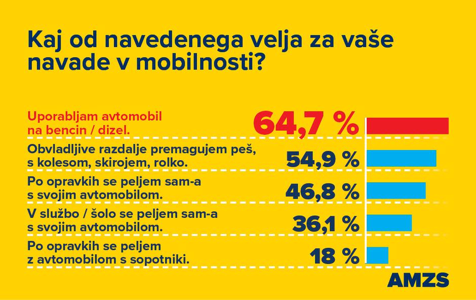 Potovlne navade Slovencev | Avtor: AMZS