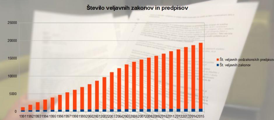 Število zakonov in predpisov  | Avtor: Tax-fin-lex/Zurnal24