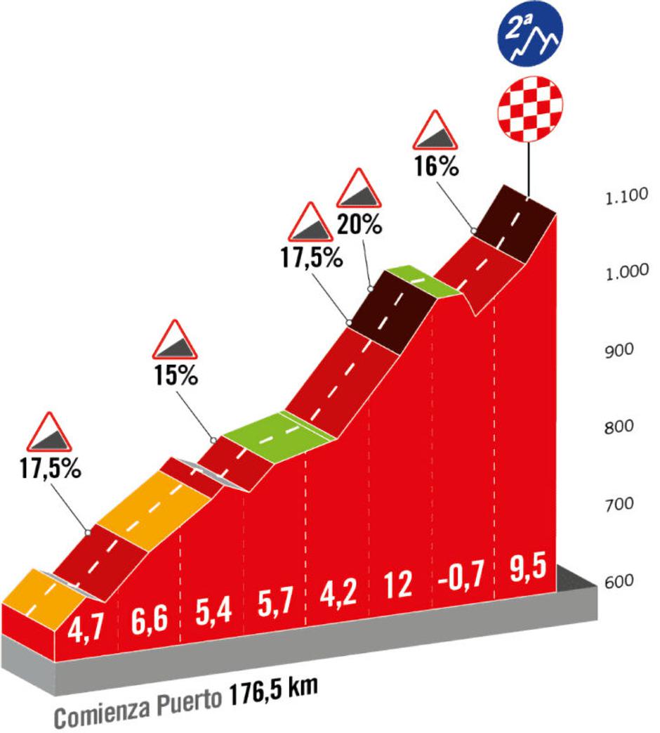 Trasa 9. etape Vuelte | Avtor: Cyclingstage