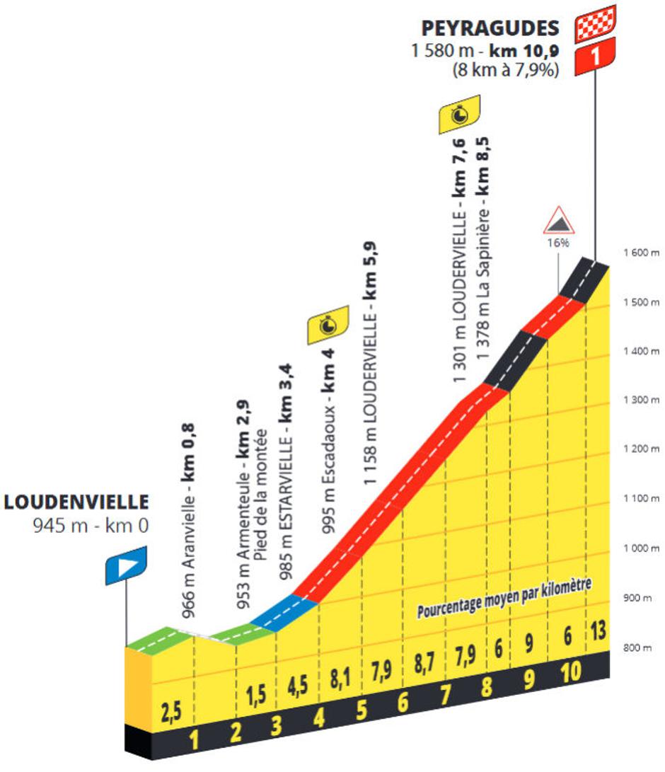 Peyragudes | Avtor: Cyclingstage