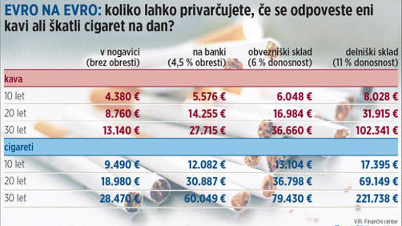 Izračun. Že namesto ene kave ali škatle cigaret na dan lahko privarčujete dodatn