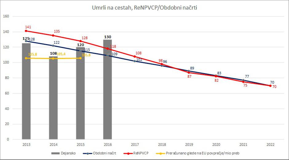 Število mrtvih na slovenskih cestah | Avtor: AMZS