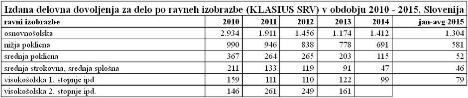 Izobrazbena struktura | Avtor: Zavod Republike Slovenije za zaposlovanje (ZRSZ)