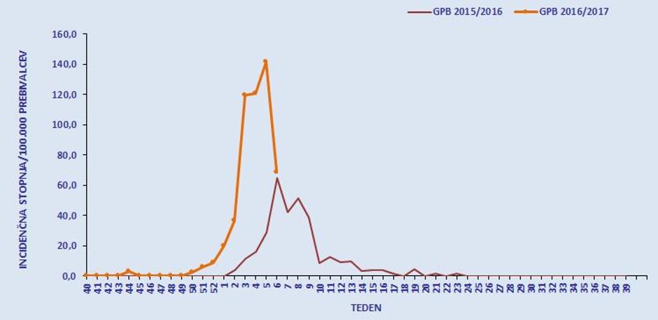 Gripa | Avtor: Profimedias