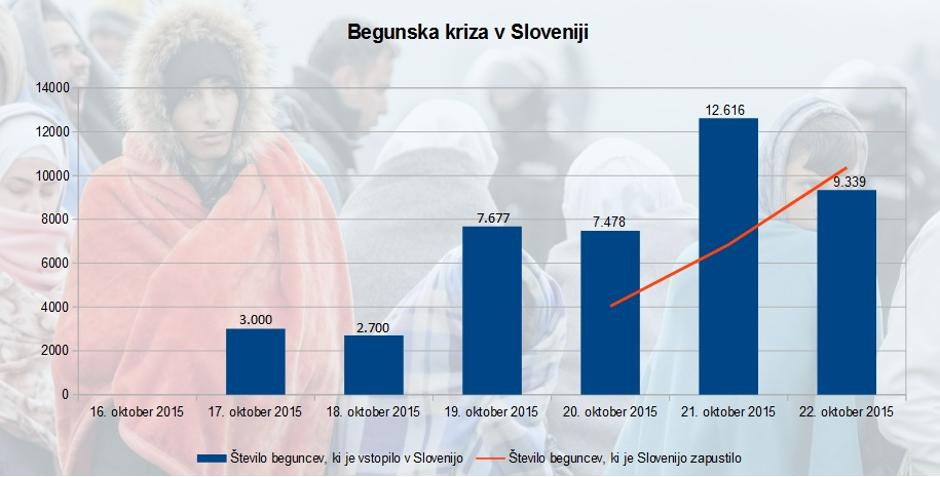 Begunska kriza v Sloveniji | Avtor: Policija/Žurnal24