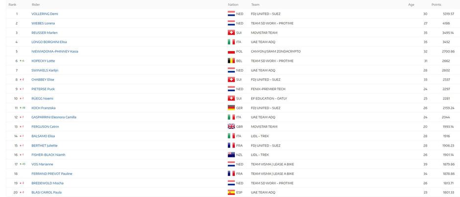 UCI lestvica (14.4.2026) | Avtor: UCI