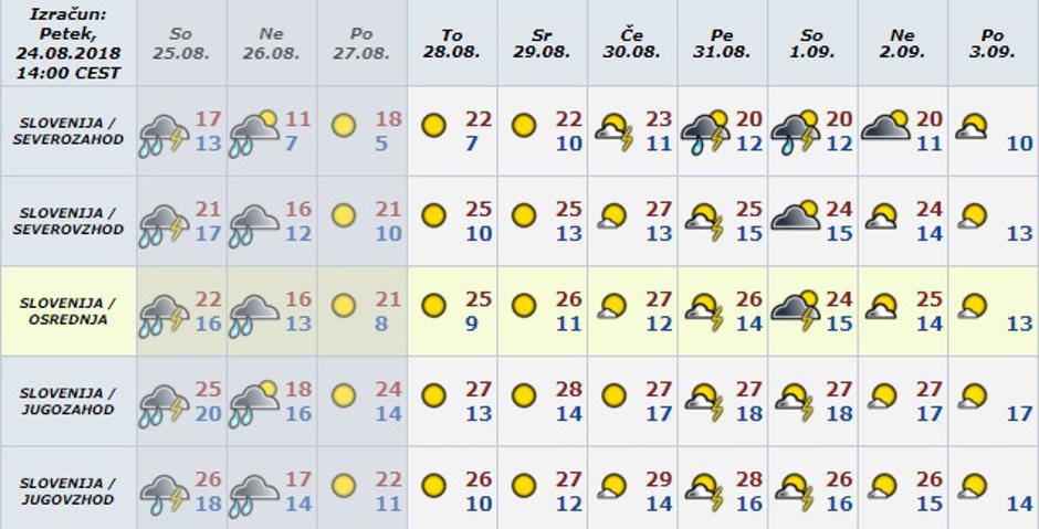 napoved | Avtor: Arso