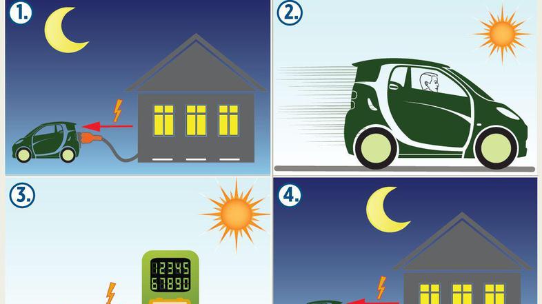 Električni avtomobili bodo v prihodnosti lahko del elektroomrežja. Polnili se bo