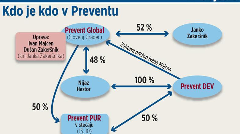 "Po informacijah, ki smo si jih dobili, naj bi Prevent v Sloveniji ohranil od 70