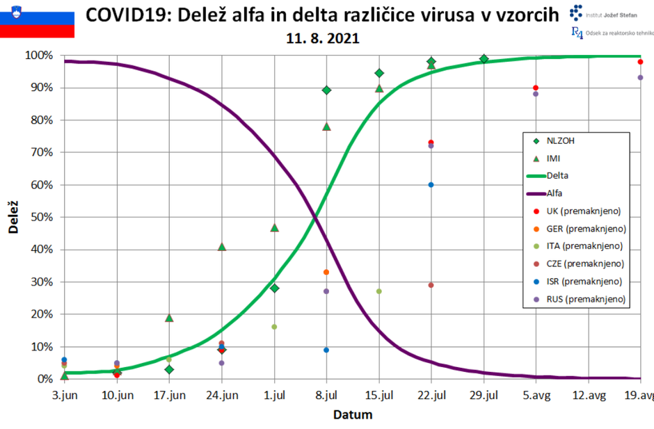 Projekcije širjenja COVID-19 v Sloveniji | Avtor: Institut Jožef Stefan