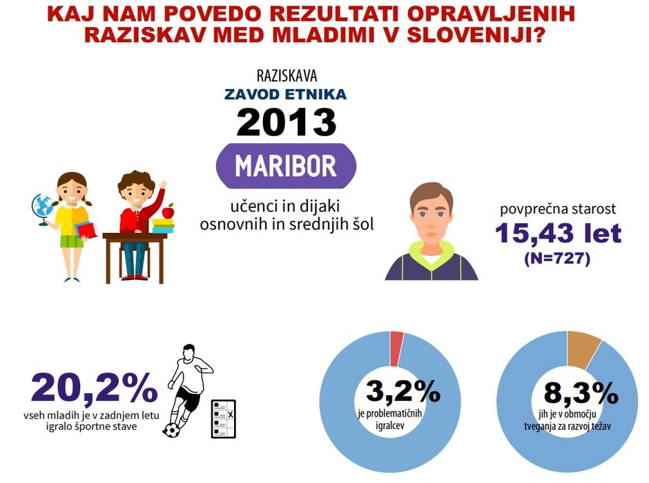 Raziskava o zasvojenosti s športnimi stavami | Avtor: Etnika