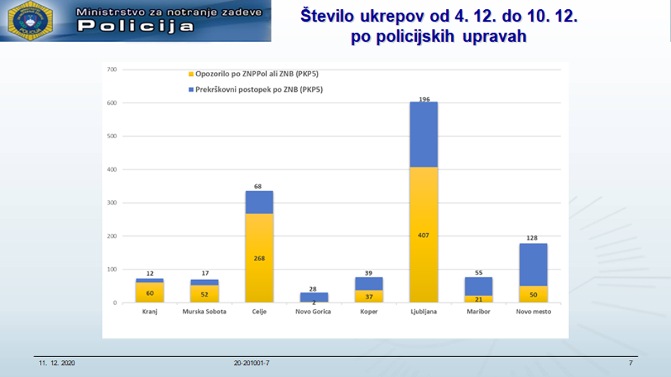 policija nadzori covid | Avtor: Policija