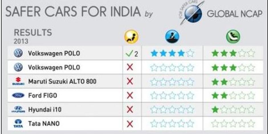 Global NCAP | Avtor: Global NCAP