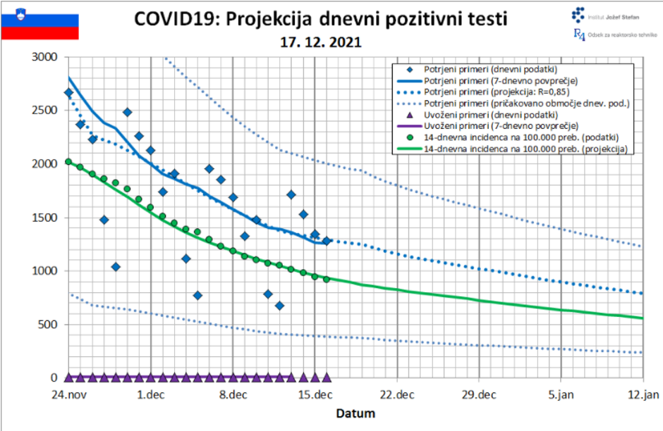 Napoved IJS | Avtor: 