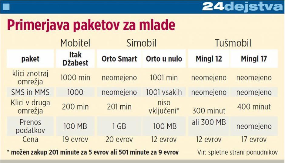 Primerjava paketov | Avtor: Žurnal24 main