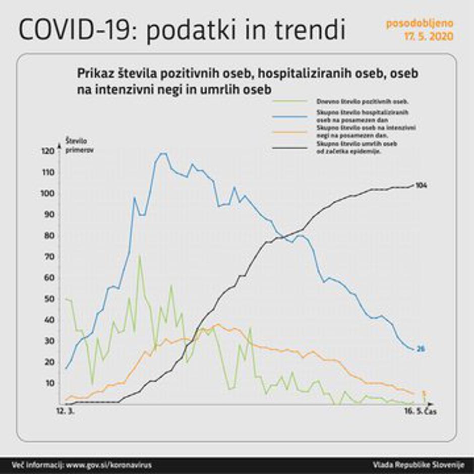 Graf obolelih s koronavirusom | Avtor: Vlada RS