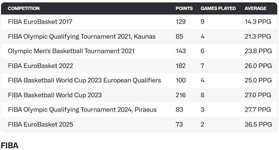 Dončićevi nastopi za reprezentanco na uradnih Fibinih tekmah | Avtor: FIBA 