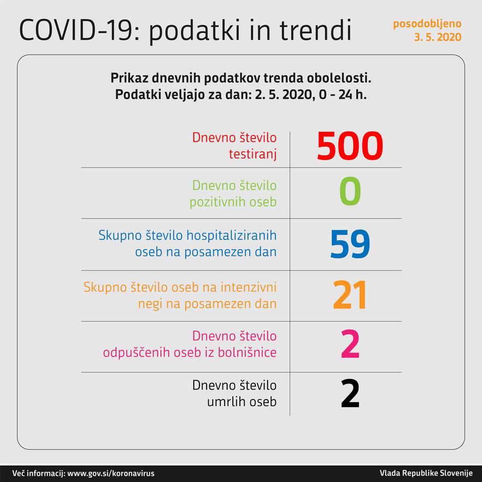 Graf obolelih s koronavirusom | Avtor: Vlada RS