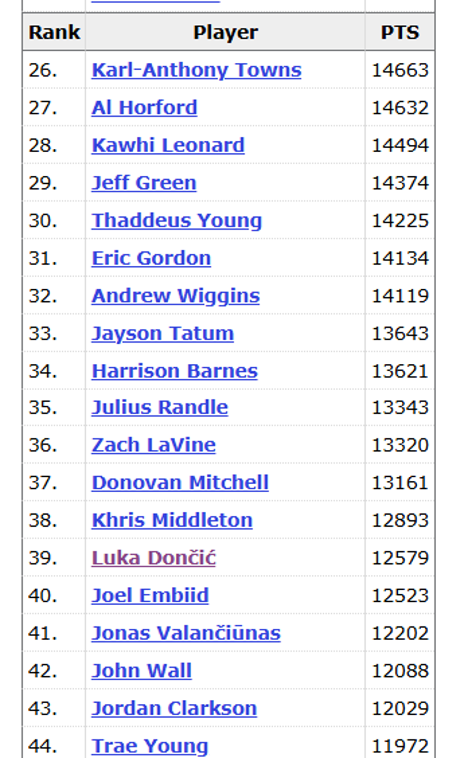 NBA točke, Luka Dončić | Avtor: basketball-reference.com