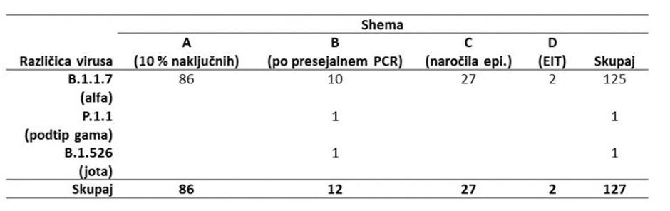 različice virus covid-19 | Avtor: NLZOH