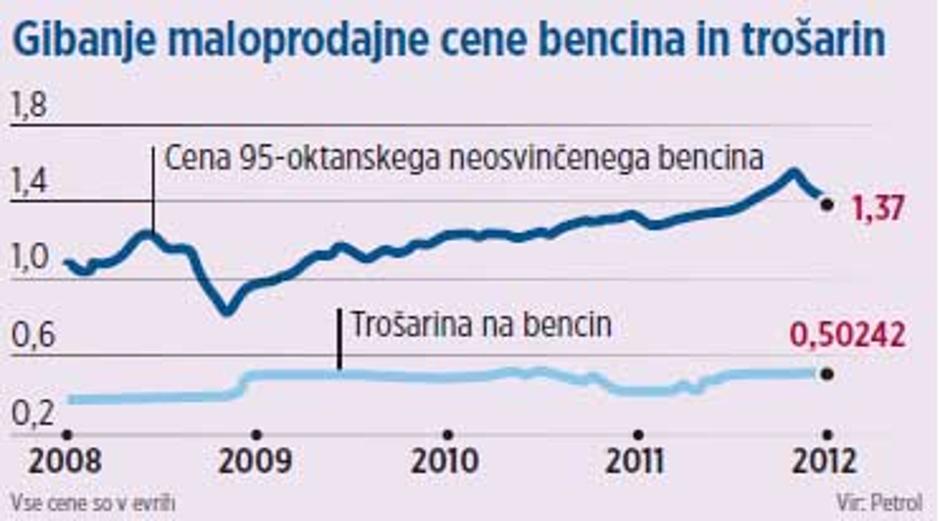 Gibanje maloprodajne cene bencina in trošarin | Avtor: Žurnal 24