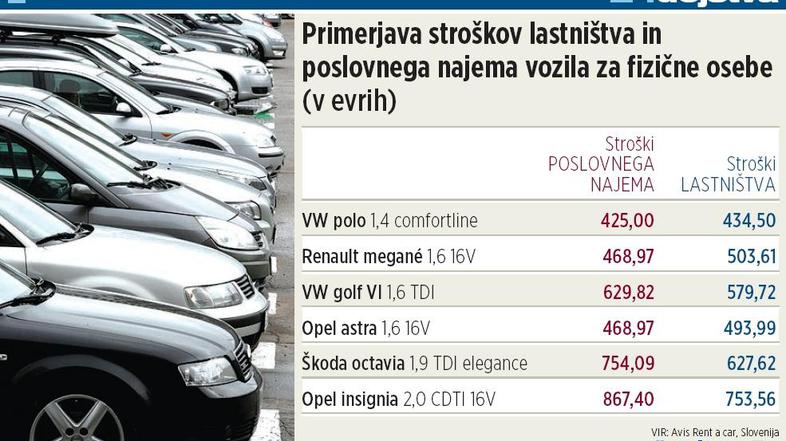 Pri večini ponudnikov je pogoj za najem daljše časovno obdobje (najmanj štiri le
