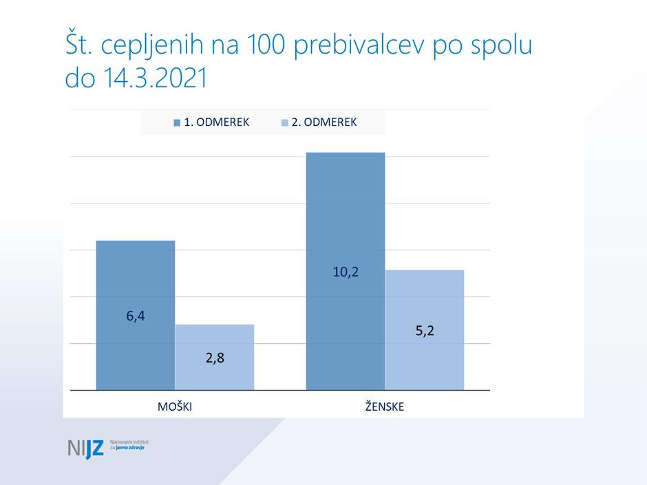 podatki cepljenje | Avtor: NIJZ