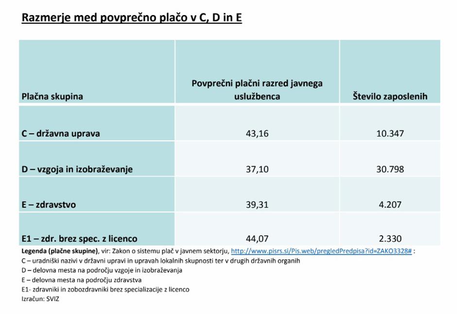 Predstavitev razmerij med plačami v javnem sektorju na novinarski konferenci Sviza | Avtor: SVIZ