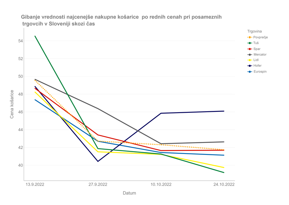 Popis cen živil. | Avtor: nasasuperhrana.si