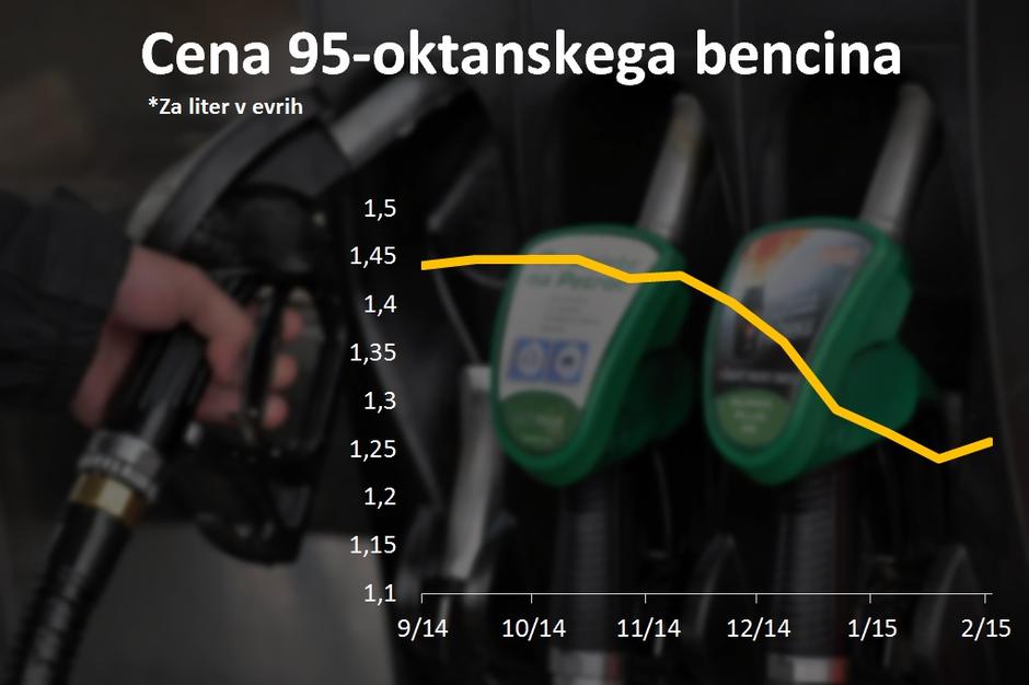 bencin | Avtor: Žurnal24 main