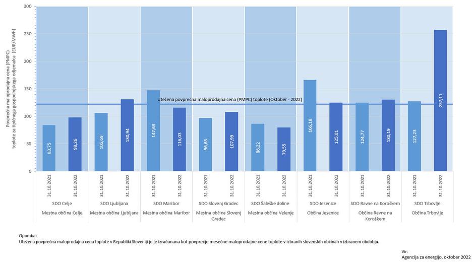 cena toplote oktober 22 | Avtor: 