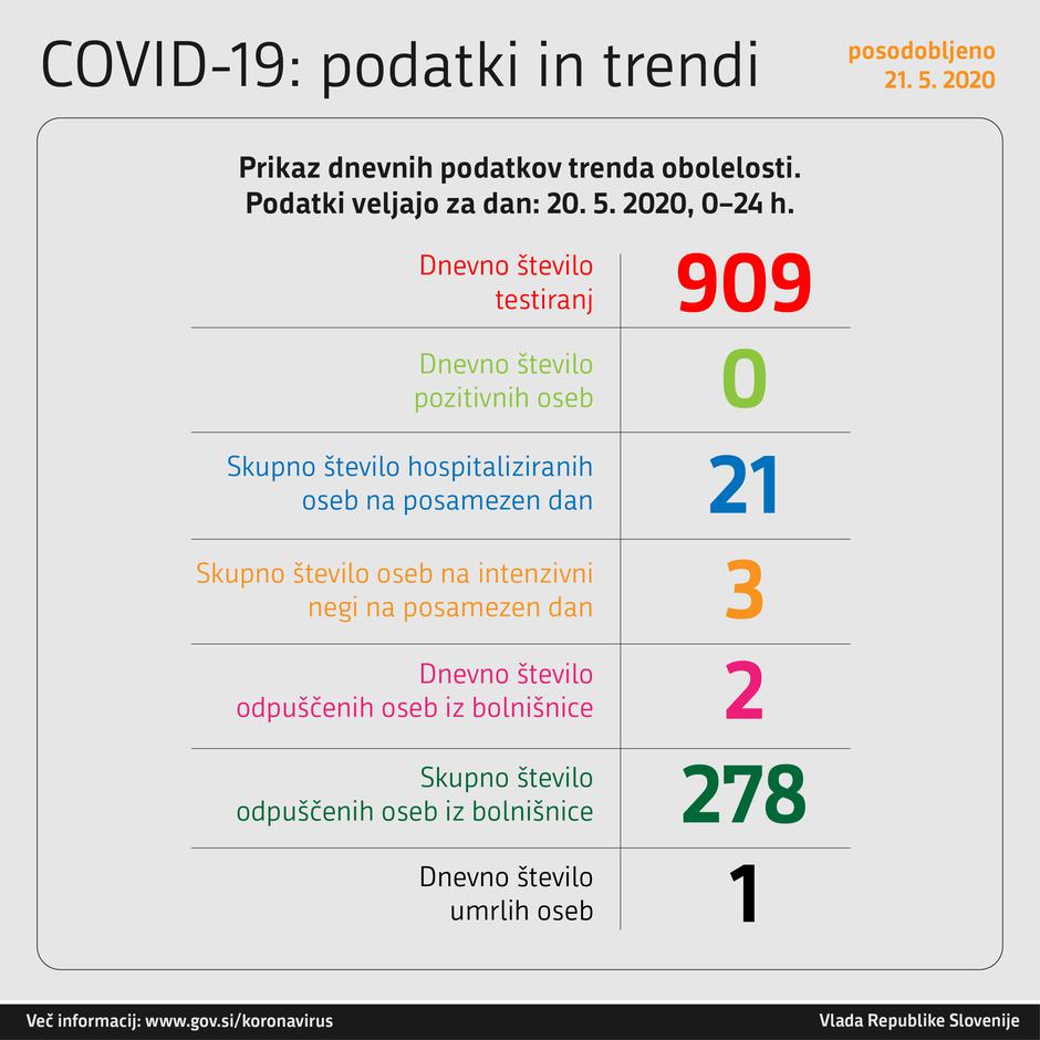 Graf obolelih s koronavirusom | Avtor: Vlada RS