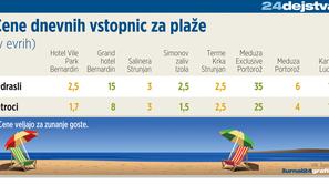 Za plaže z vstopnino, ki ne spadajo med elitne, mora družina z dvema otrokoma od