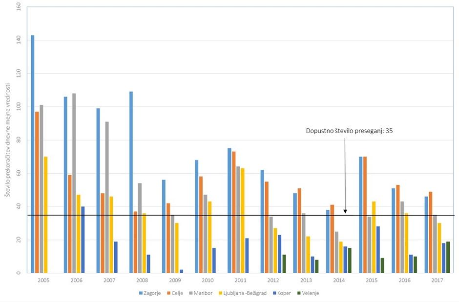 Število preseganj dnevne vrednosti PM10 | Avtor: Arso