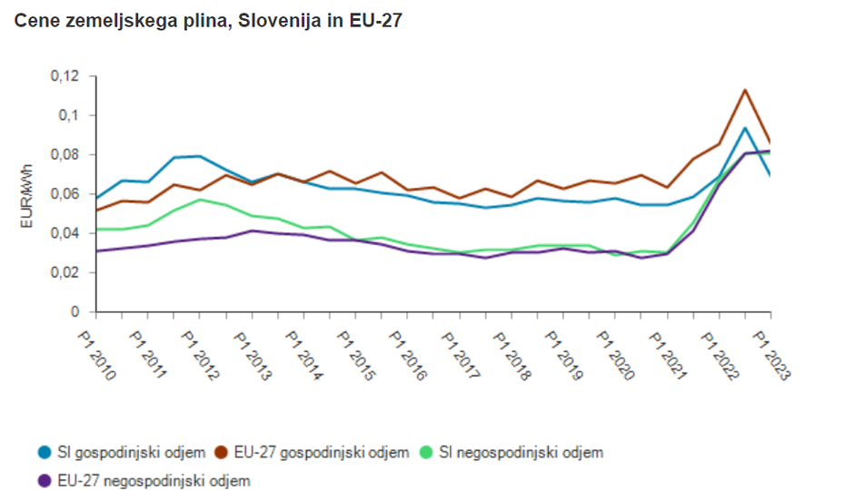 cene plina surs | Avtor: zajem zaslona