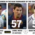 lionel messi statistika raul van nistelrooy