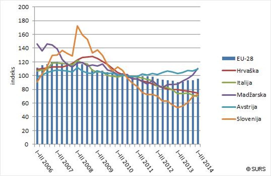 graf gradbeništvo stat | Avtor: statistični urad