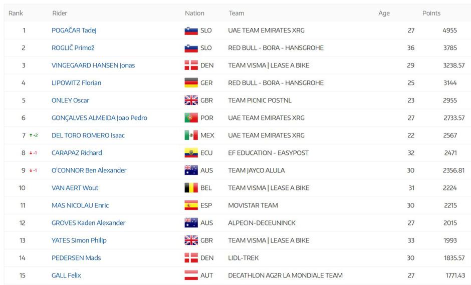 Ucijeva lestvica | Avtor: UCI