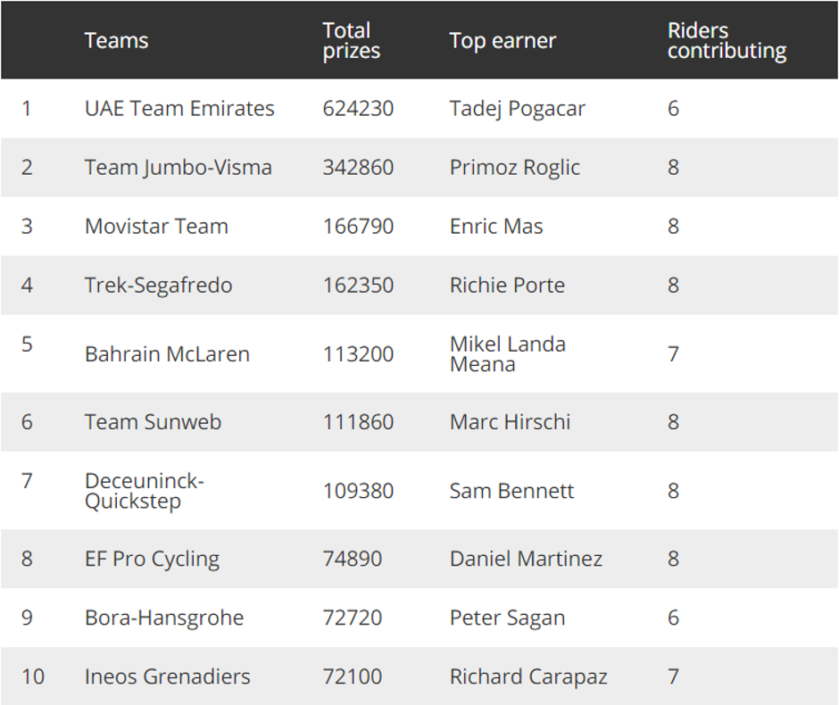 Dirka po Franciji - zaslužki | Avtor: Cyclingnews.com