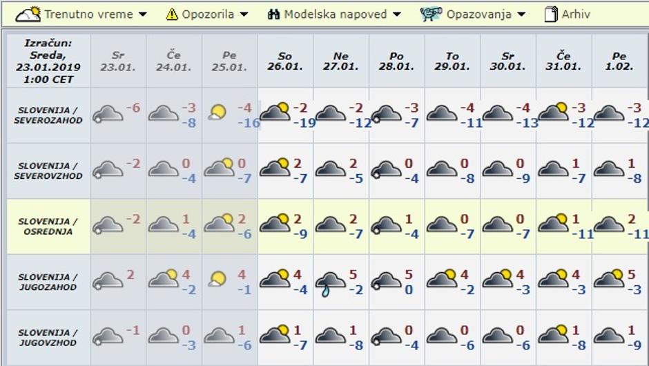 vreme napoved | Avtor: Meteo.si