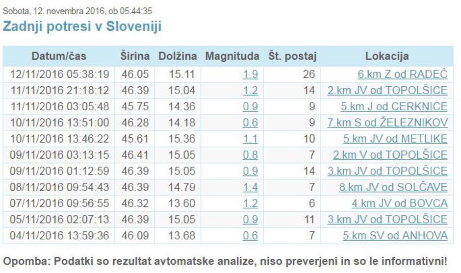 Potresi | Avtor: Arso