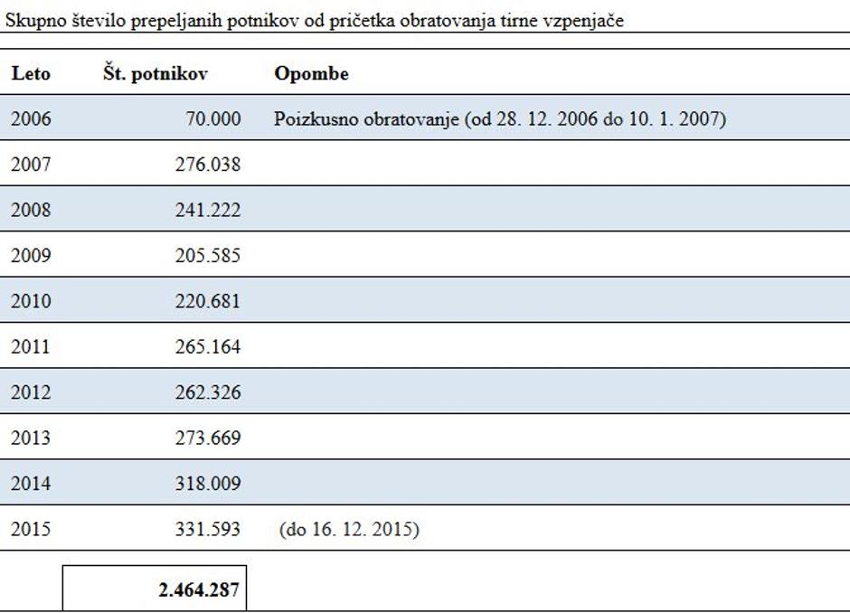 število prepeljanih potnikov s tirno vzpenjačo | Avtor: Žurnal24 main